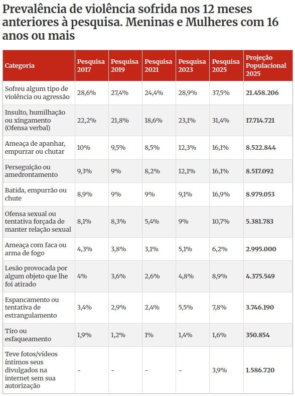 Mais de 21 milhões de brasileiras foram vítimas de violência em 2024 2 Fonte: Fórum Brasileiro de Segurança Pública; Instituto DataFolha. Pesquisa Visível e Invisível: a vitimização de mulheres no Brasil, edições 1, 2, 3, 4 e 5.