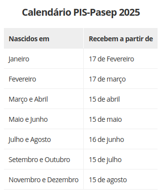 PIS/PASEP: Trabalhadores começam a receber até R$ 1.518 na próxima semana