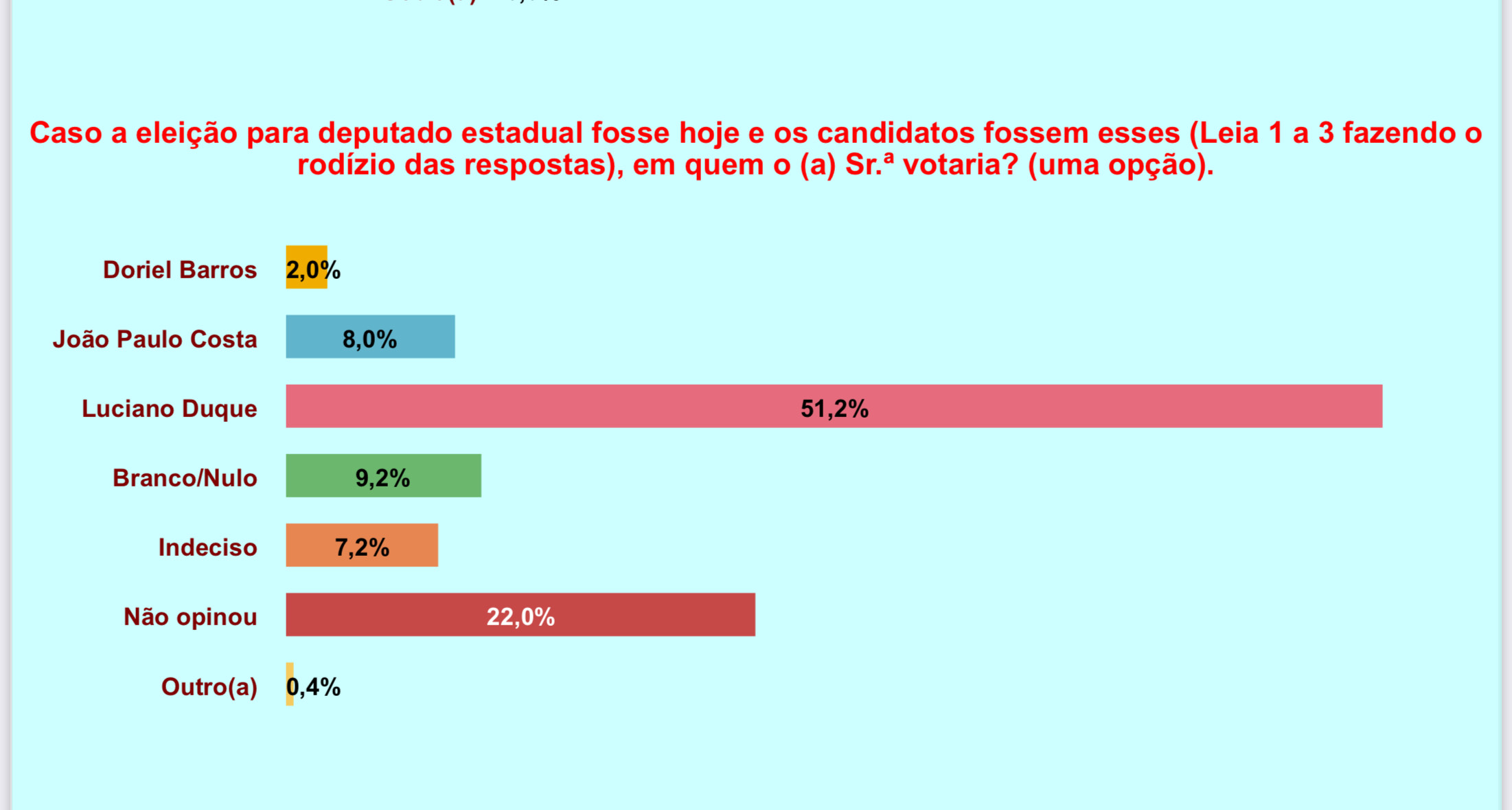Duque tem 51% das intenções de voto em São José do Belmonte