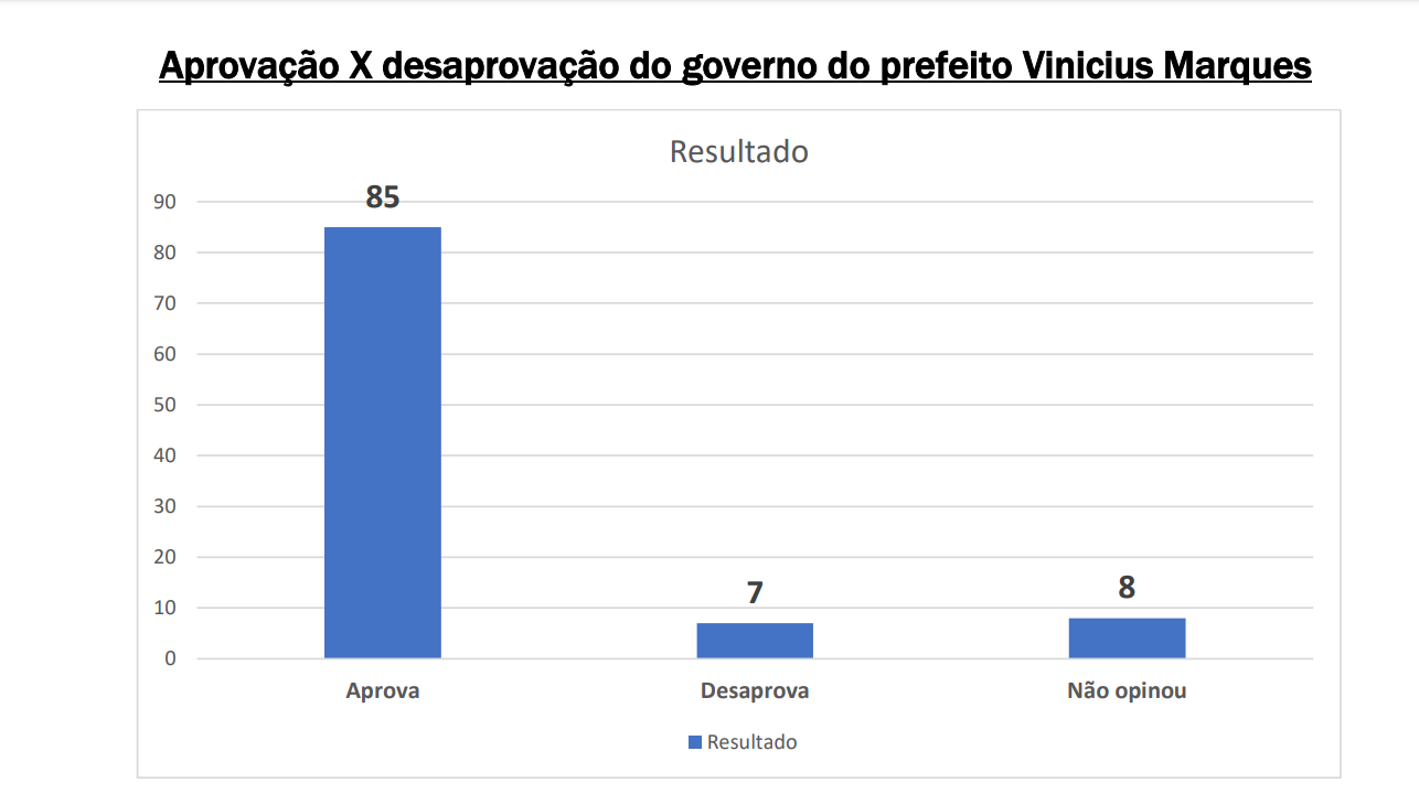 Aprovação de Vinicius Marques em Belmonte é de 85%, diz Múltipla