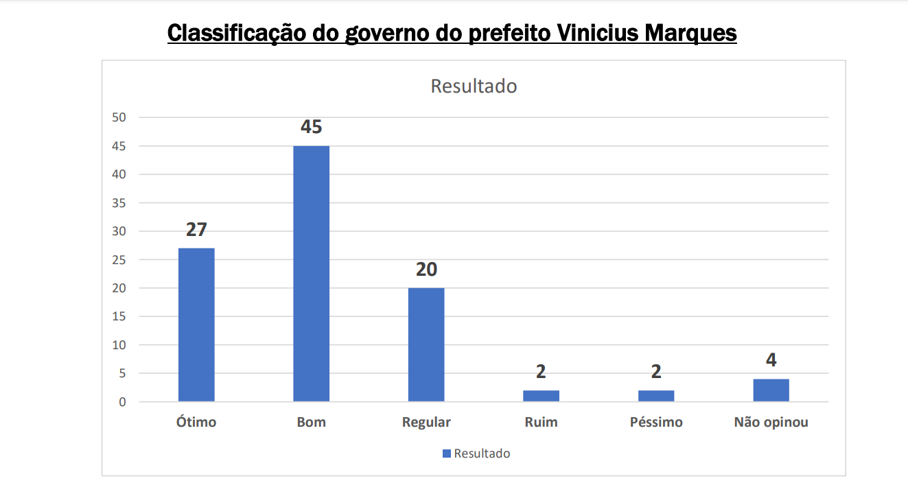 Aprovação de Vinicius Marques em Belmonte é de 85%, diz Múltipla