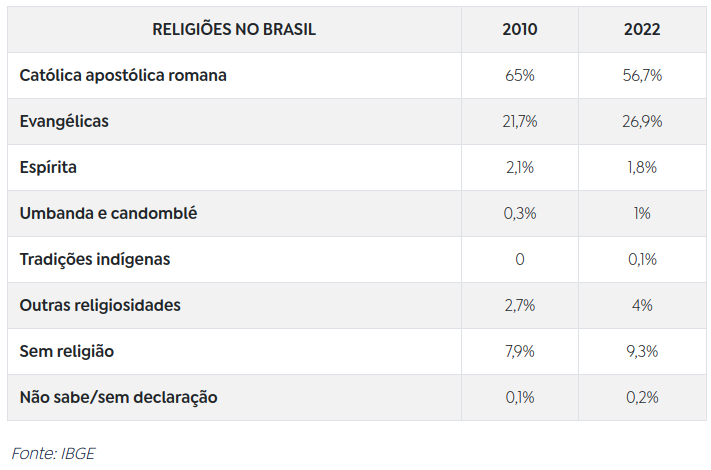 Evangélicos crescem e representam mais de um quarto da população no Brasil