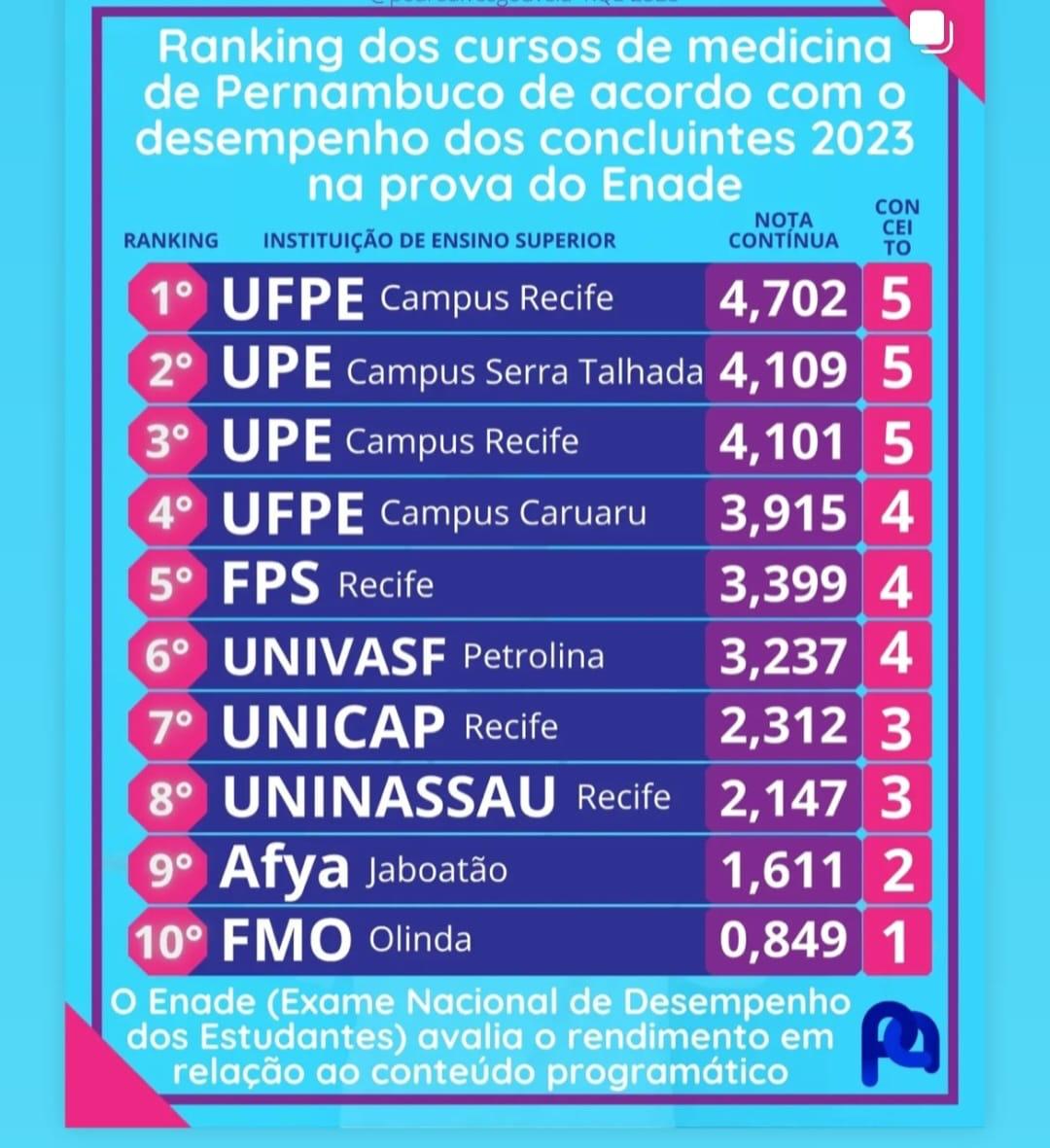 Sebastião enaltece conquista dos alunos de medicina da UPE de ST