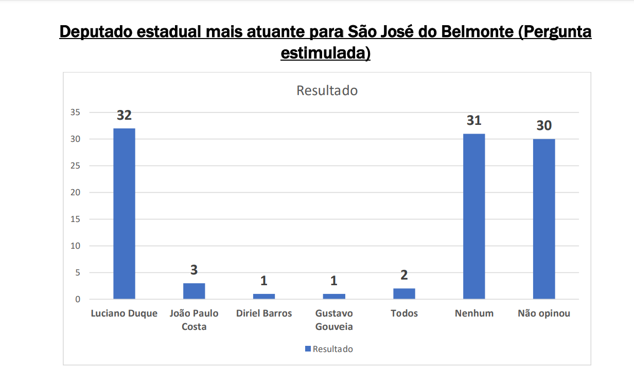 Pesquisa revela que Duque é o deputado mais atuante em Belmonte