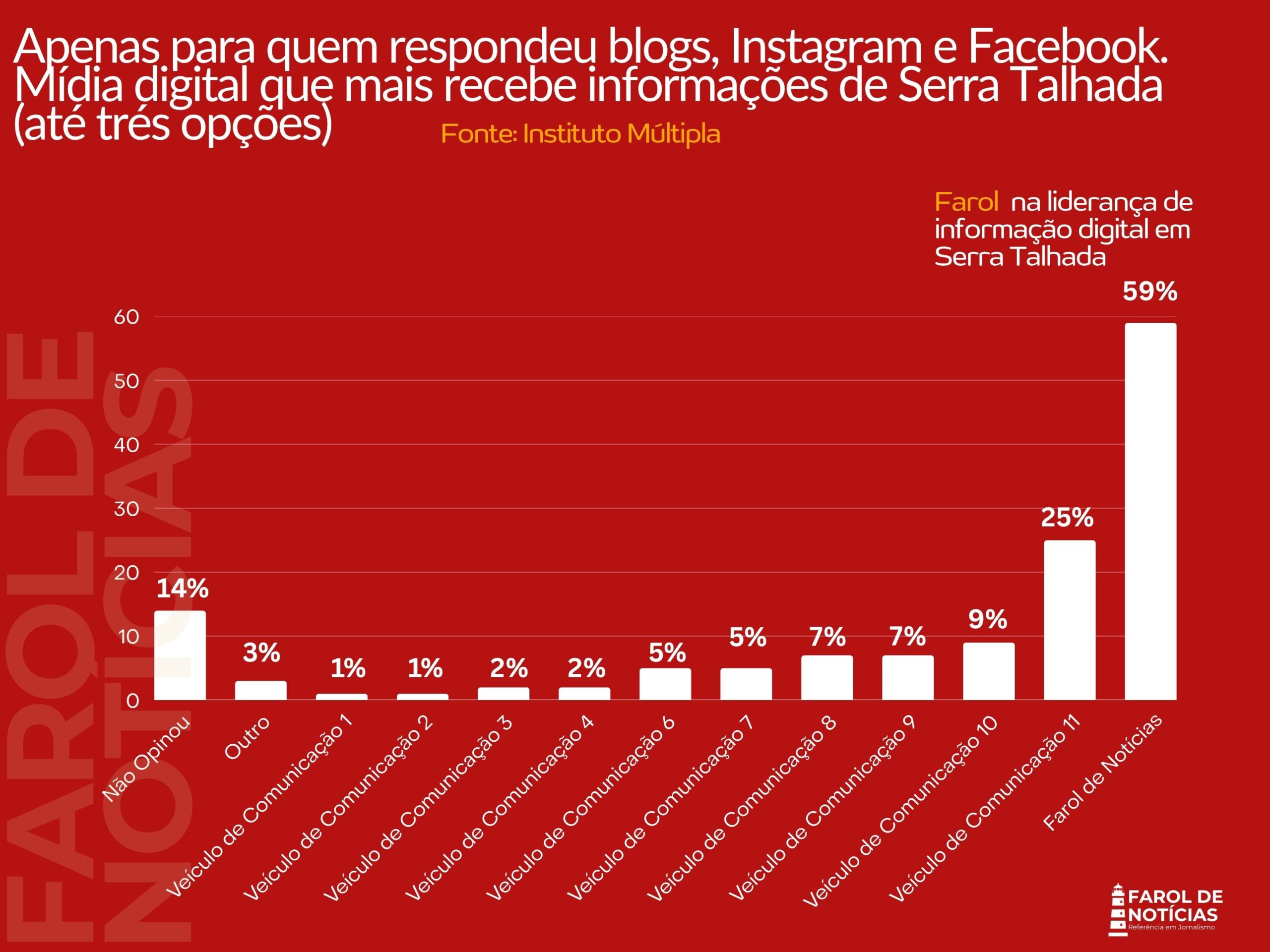 Farol de Notícias lidera preferência do público digital em Serra Talhada