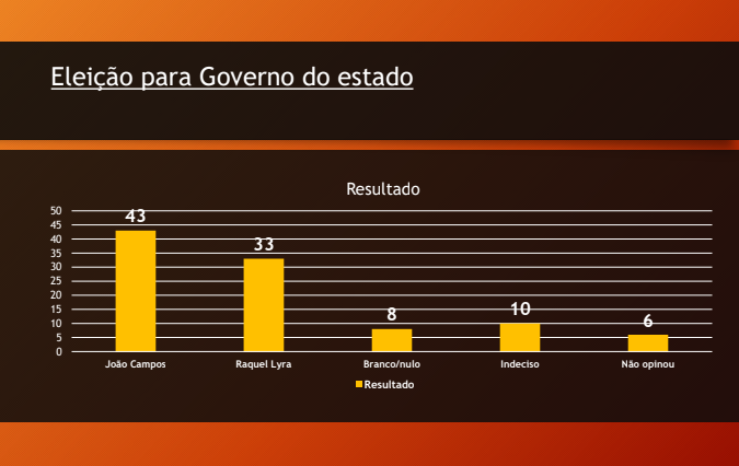 Em ST, João Campos está na frente; mas Raquel diminuiu a diferença