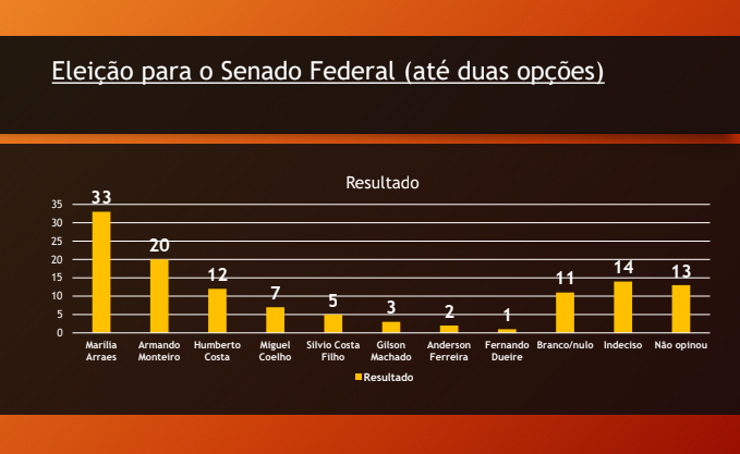 Marília Arraes leva vantagem na corrida pelo Senado em Serra Talhada