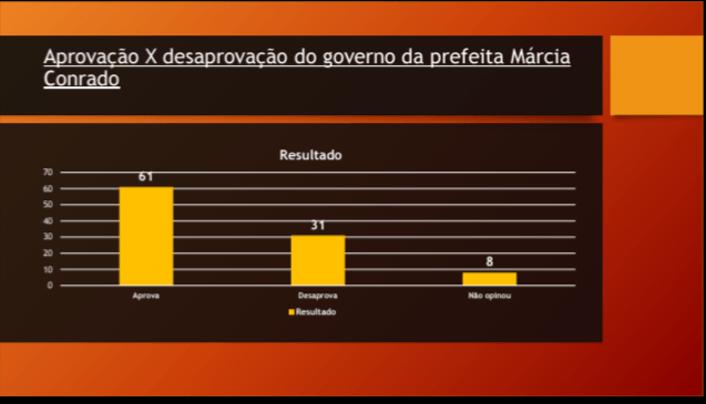 Pesquisa Múltipla-Farol: Governo Márcia é aprovado por 61%