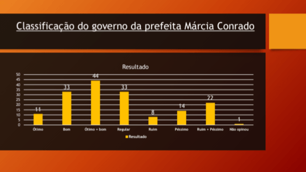 Pesquisa Múltipla-Farol: Governo Márcia é aprovado por 61%