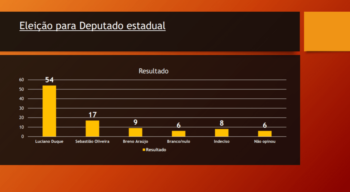 Pesquisa revela larga vantagem de Duque sobre Sebastião e Breno