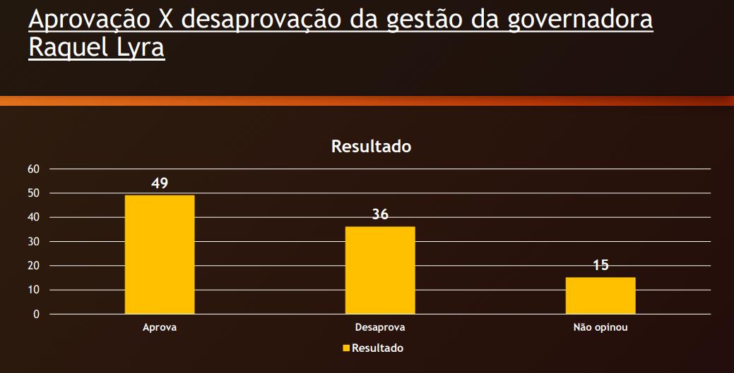 Pesquisa Múltipla/Farol: Saiba aprovação do governo Raquel em ST