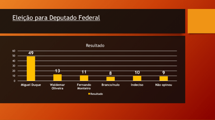 Miguel lidera na disputa para Câmara Federal e Monteiro fica na lanterna