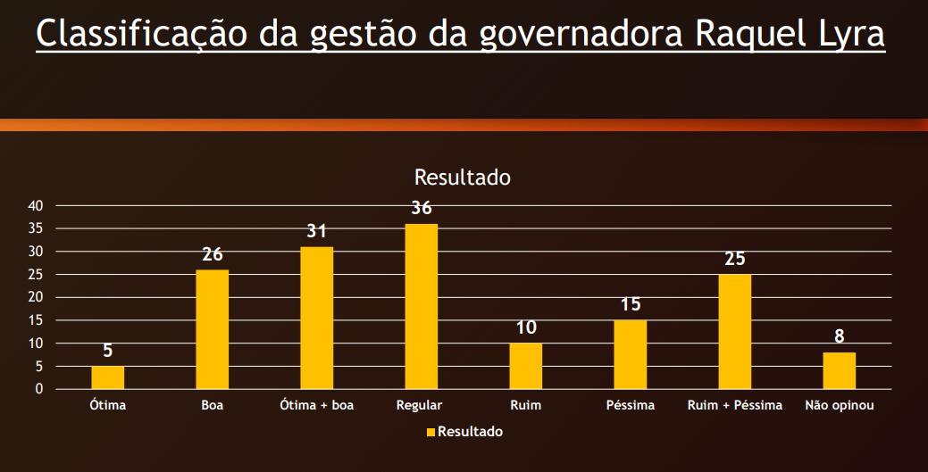 Pesquisa Múltipla/Farol: Saiba aprovação do governo Raquel em ST