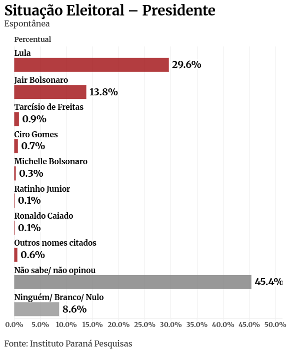 Paraná Pesquisas: Lula é favorito dos pernambucanos para 2026