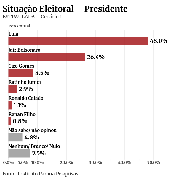 Paraná Pesquisas: Lula é favorito dos pernambucanos para 2026