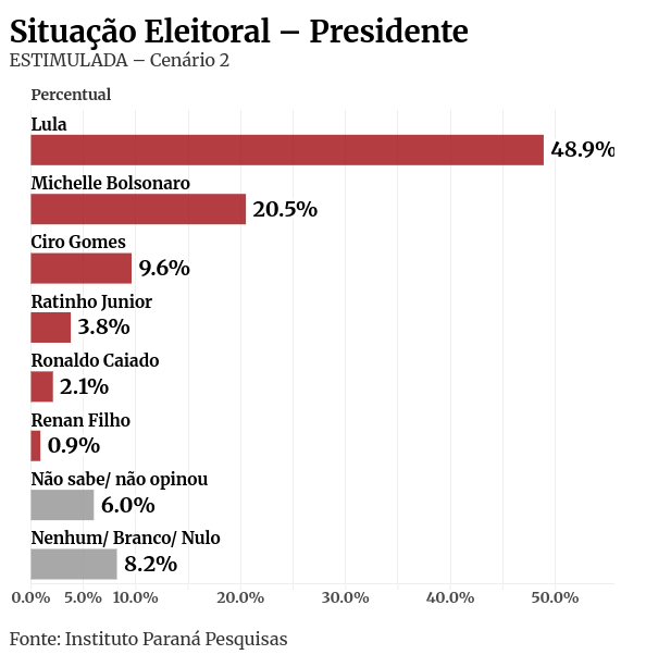 Paraná Pesquisas: Lula é favorito dos pernambucanos para 2026