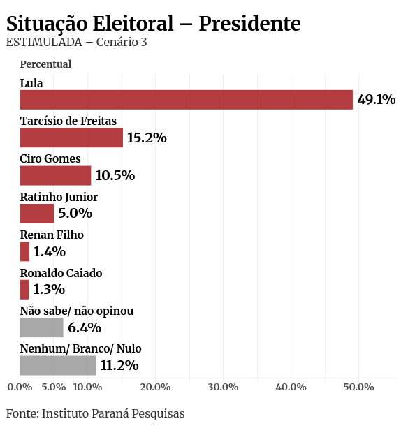 Paraná Pesquisas: Lula é favorito dos pernambucanos para 2026