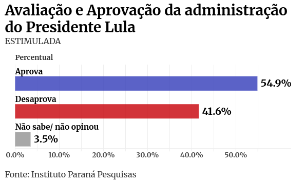 Paraná Pesquisas: Lula é favorito dos pernambucanos para 2026