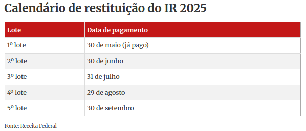 IR: 4º lote da restituição começa a ser pago; confira quem recebe