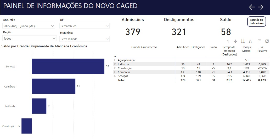 Serra Talhada fecha mês de junho com 379 novos postos de trabalho