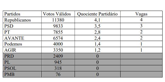 Estatístico faz análise detalhada sobre recálculo eleitoral que ocorrerá em ST