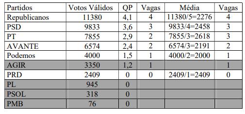 Estatístico faz análise detalhada sobre recálculo eleitoral que ocorrerá em ST