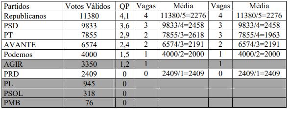 Estatístico faz análise detalhada sobre recálculo eleitoral que ocorrerá em ST