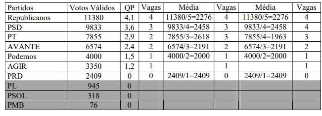 Estatístico faz análise detalhada sobre recálculo eleitoral que ocorrerá em ST