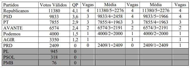 Estatístico faz análise detalhada sobre recálculo eleitoral que ocorrerá em ST