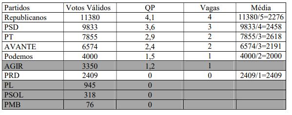 Estatístico faz análise detalhada sobre recálculo eleitoral que ocorrerá em ST