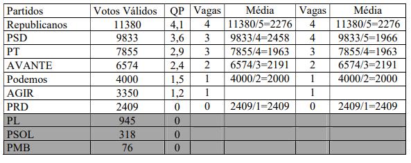 Estatístico faz análise detalhada sobre recálculo eleitoral que ocorrerá em ST