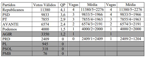 Estatístico faz análise detalhada sobre recálculo eleitoral que ocorrerá em ST