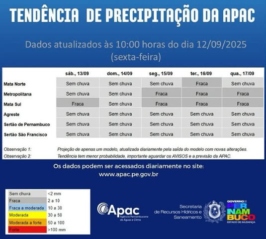 Confira previsão do tempo para PE no fim de semana