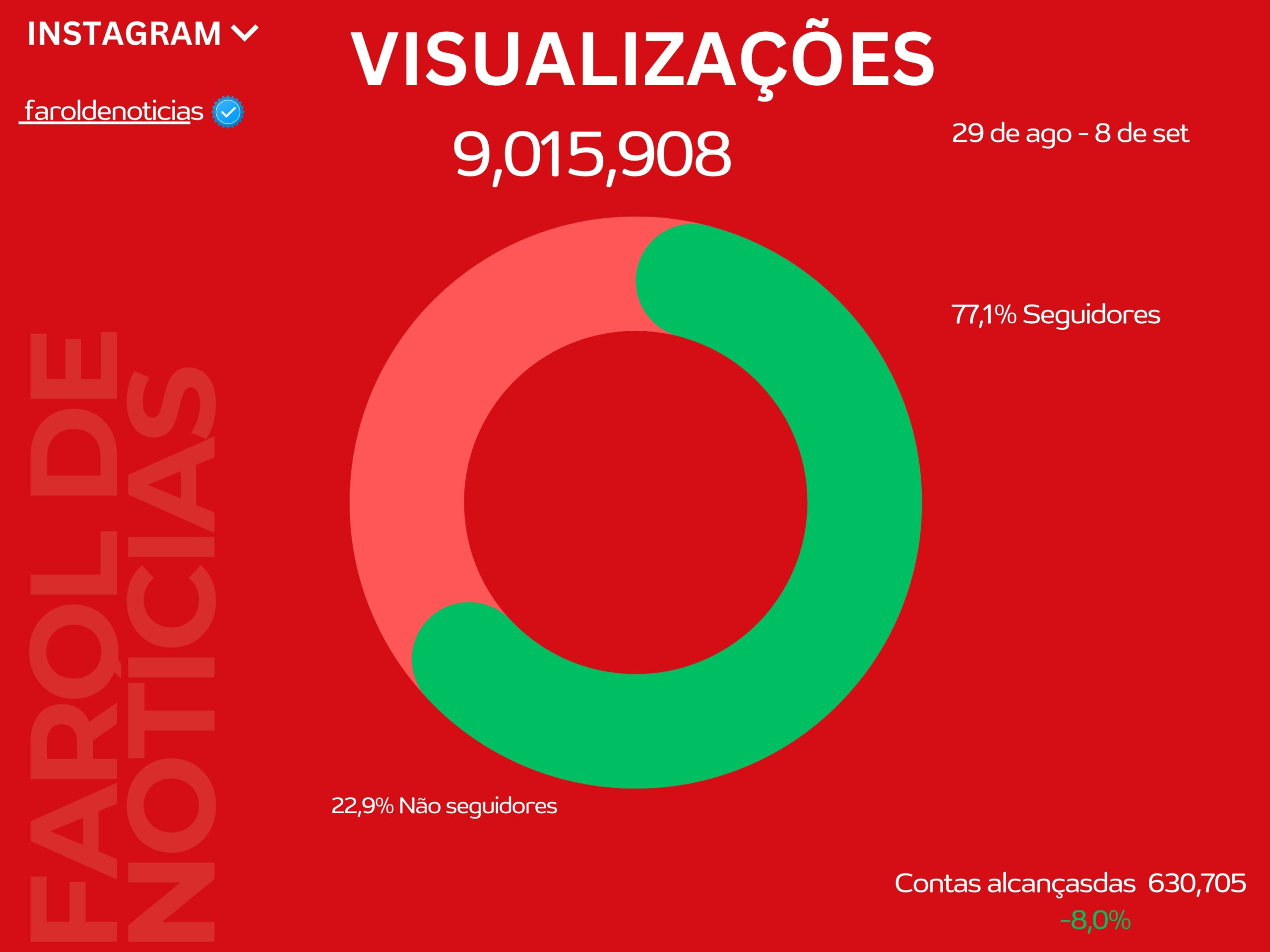 Farol atinge mais de 9 milhões de visualizações na Festa de Setembro