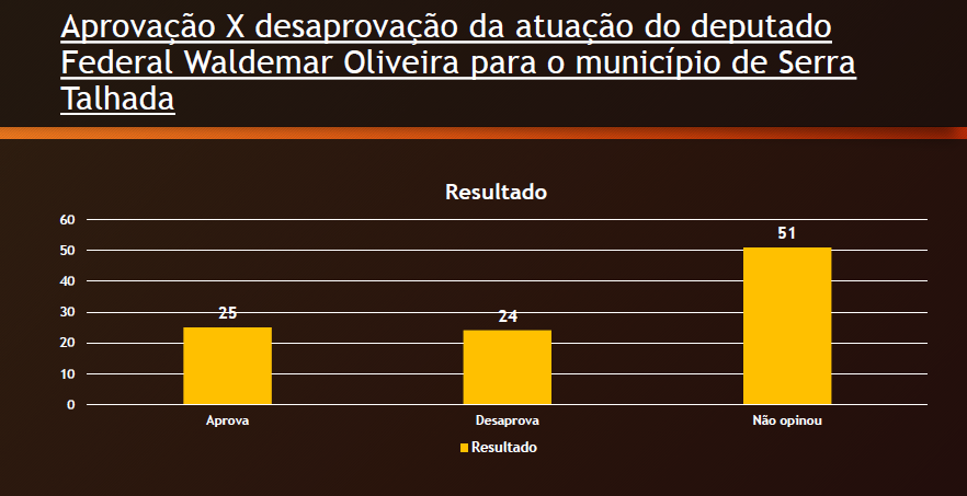 Pesquisa avaliou mandato de Waldemar e disputa ao Senado em ST