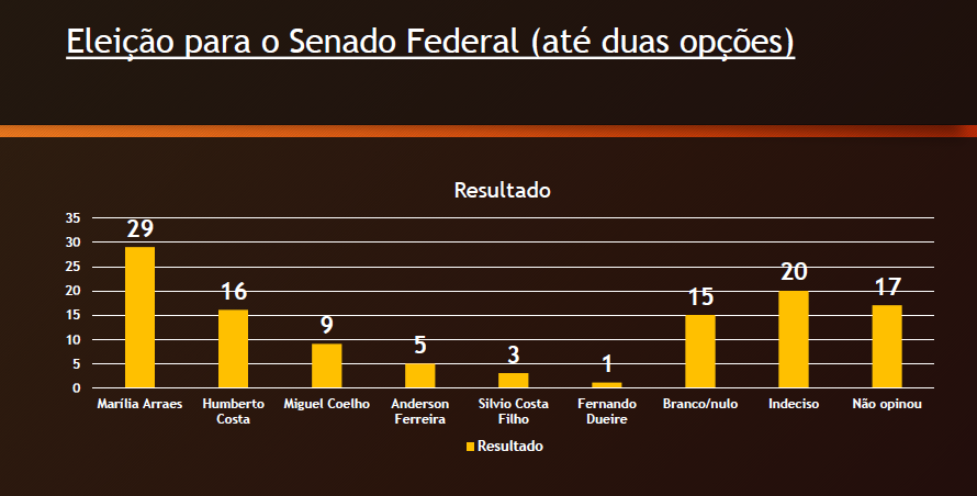 Pesquisa avaliou mandato de Waldemar e disputa ao Senado em ST
