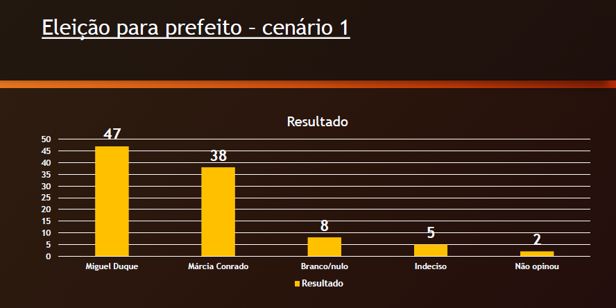 Múltipla sonda força de Luciano, Márcia e Miguel com cenários em 2028