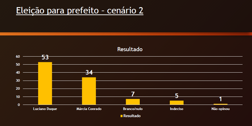 Múltipla sonda força de Luciano, Márcia e Miguel com cenários em 2028