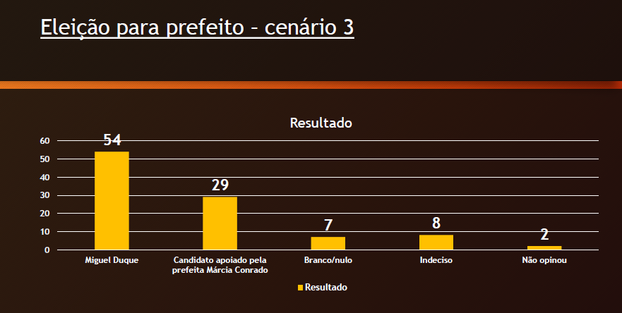 Múltipla sonda força de Luciano, Márcia e Miguel com cenários em 2028