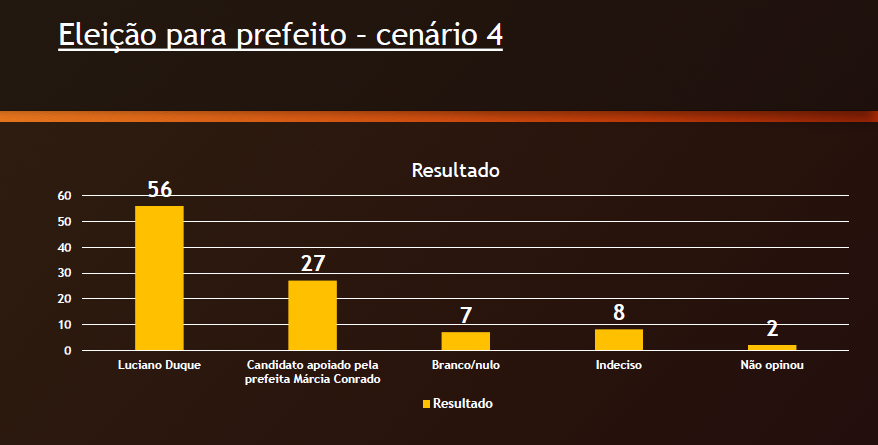 Múltipla sonda força de Luciano, Márcia e Miguel com cenários em 2028