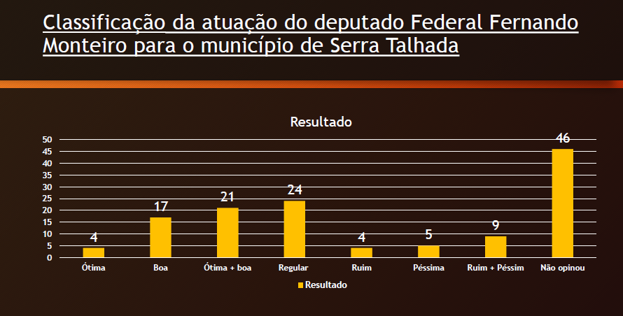 Pesquisa avalia popularidade do deputado federal de Márcia em ST