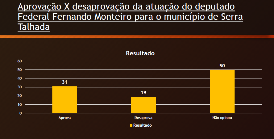 Pesquisa avalia popularidade do deputado federal de Márcia em ST