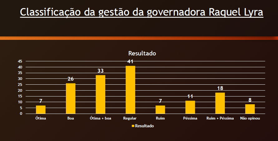 Raquel tem queda de 7% na reprovação e aprovação sobe para 50% em ST