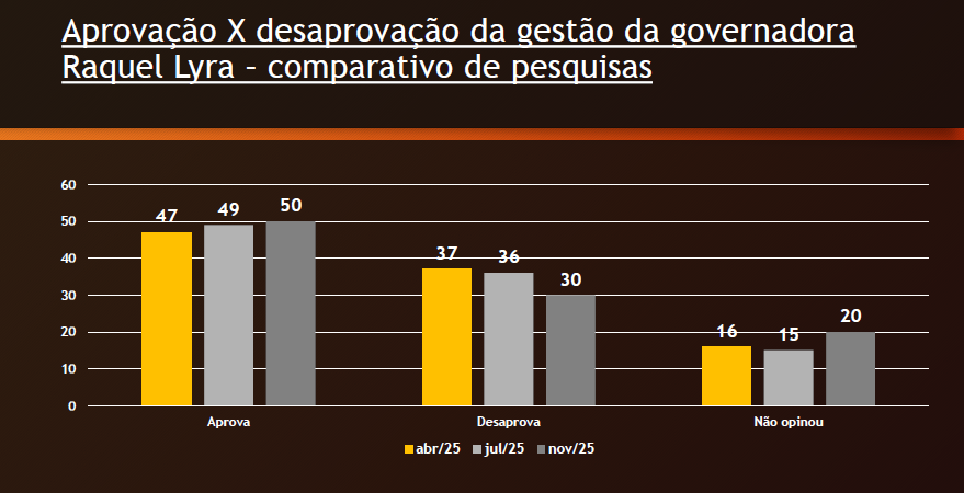 Raquel tem queda de 7% na reprovação e aprovação sobe para 50% em ST