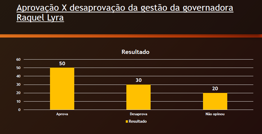 Raquel tem queda de 7% na reprovação e aprovação sobe para 50% em ST