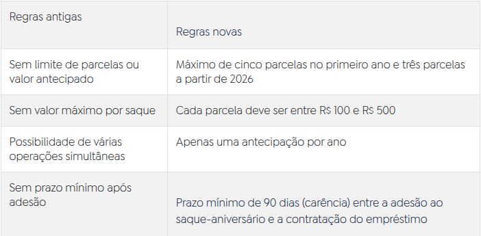 Mudanças no saque-aniversário do FGTS começam a valer a partir deste sábado