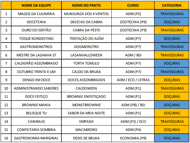 Maratona Gastronômica da UAST vai premiar os 'bons de boca' este mês