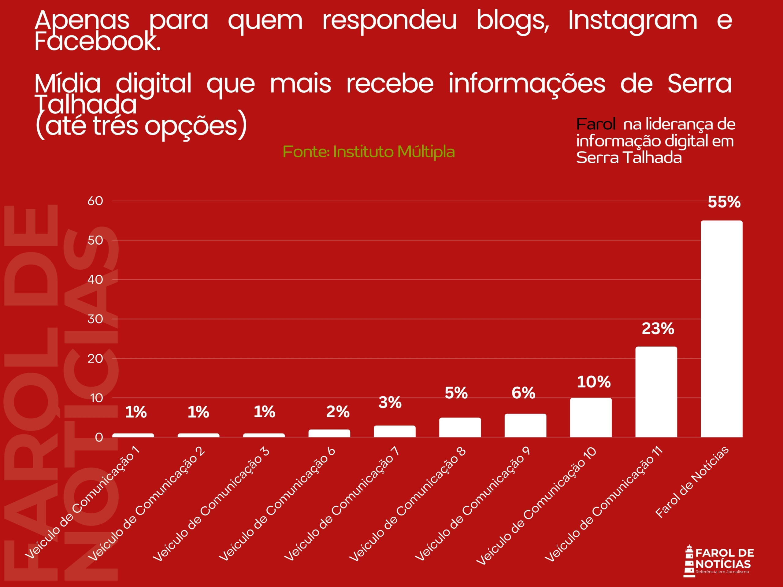 Pesquisa crava liderança do Farol como 1º lugar em audiência de Serra Talhada