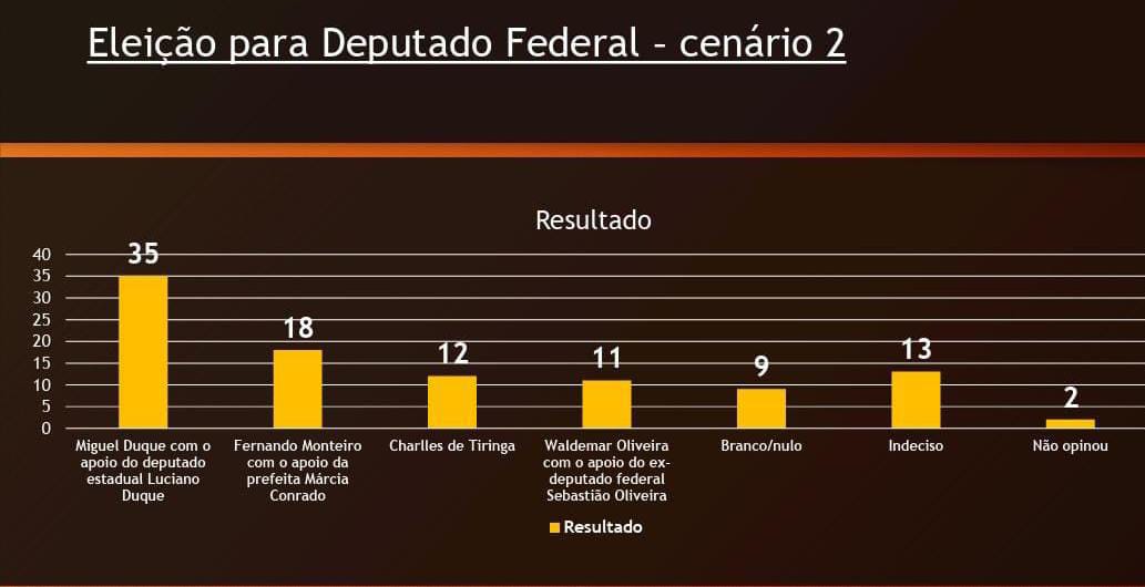 Miguel tem 31%, Charles 13%, Waldemar 12% e Fernando Monteiro 10% em ST
