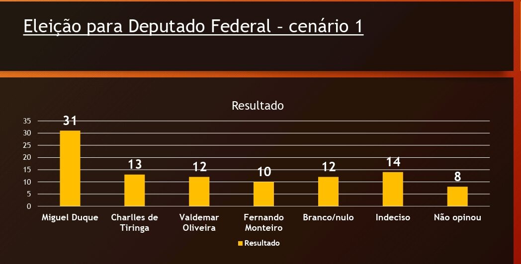 Miguel tem 31%, Charles 13%, Waldemar 12% e Fernando Monteiro 10% em ST